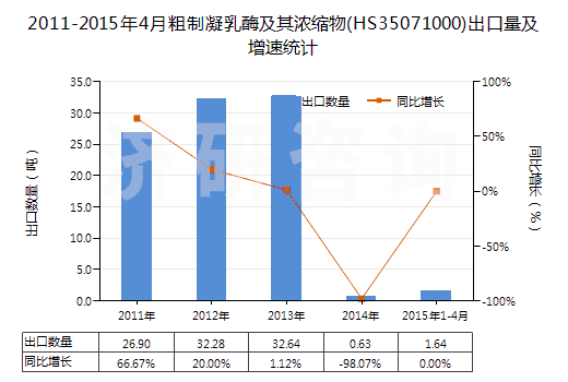2011-2015年4月粗制凝乳酶及其濃縮物(HS35071000)出口量及增速統(tǒng)計(jì) 2011-2015年4月粗制凝乳酶及其濃縮物(HS35071000)出口量及增速統(tǒng)計(jì)
